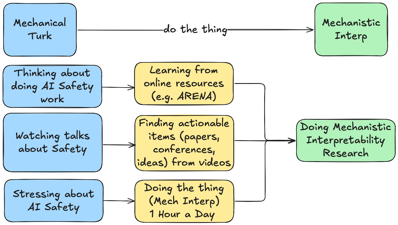 Mechanical Turk to Mech Interp
